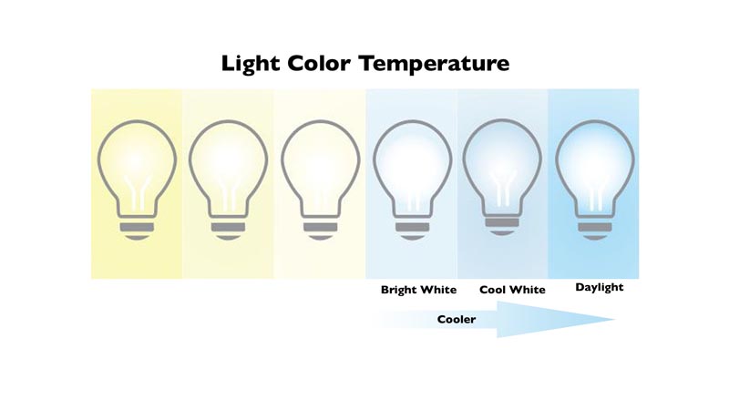 Light Temperatures for Video Presentations