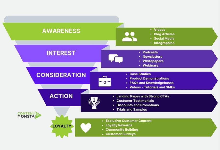 Content for Sales Funnel - Content Monsta