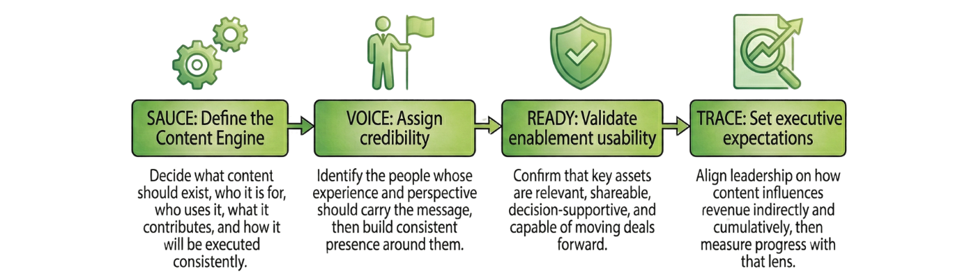 RevCO - Content Operations Model by A. Lee Judge and Content Monsta