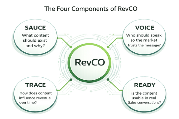 RevCo Flywheel for Content Monsta Content Engine