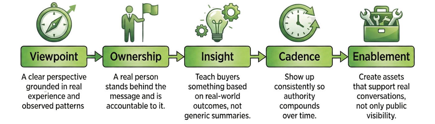 VOICE framework from Content Monsta and A. Lee Judge
