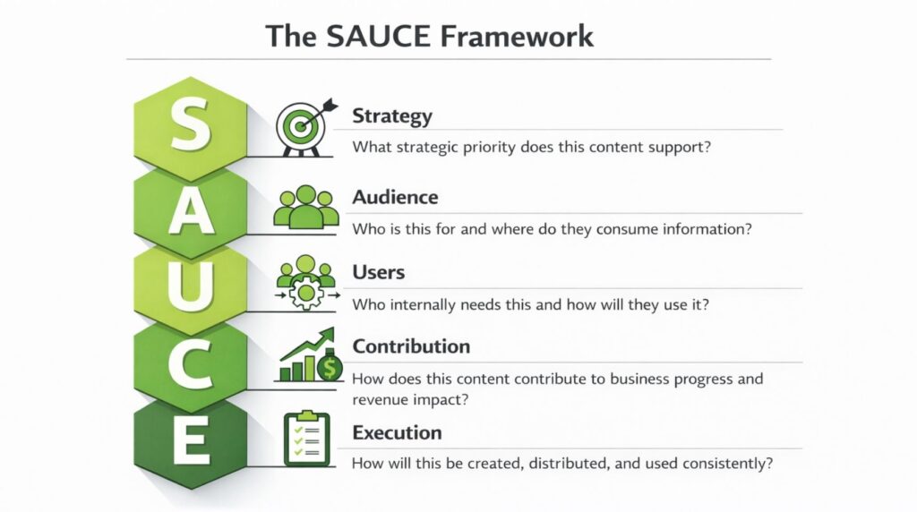 SAUCE content marketing framework
