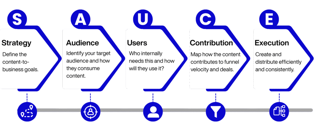 SAUCE Framework by A. Lee Judge