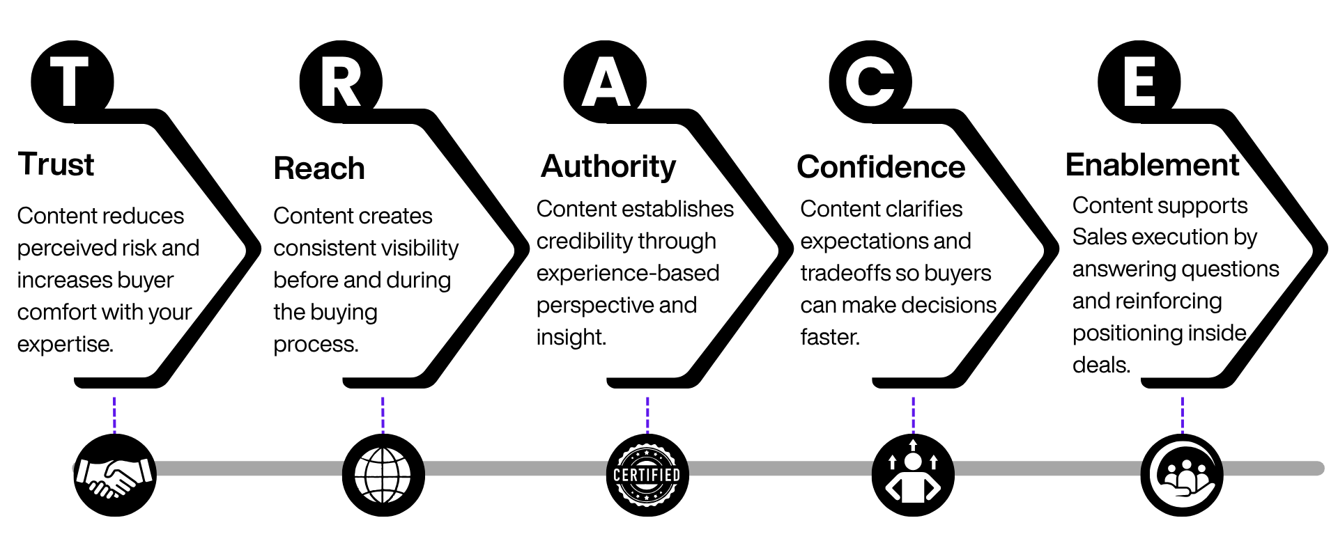 TRACE Framework by A. Lee Judge