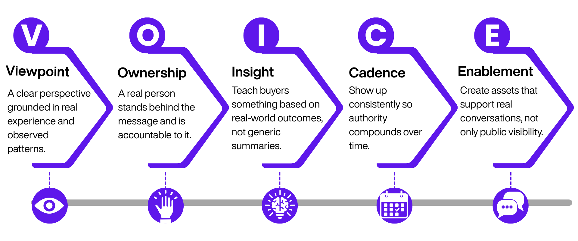 VOICE Framework by A. Lee Judge