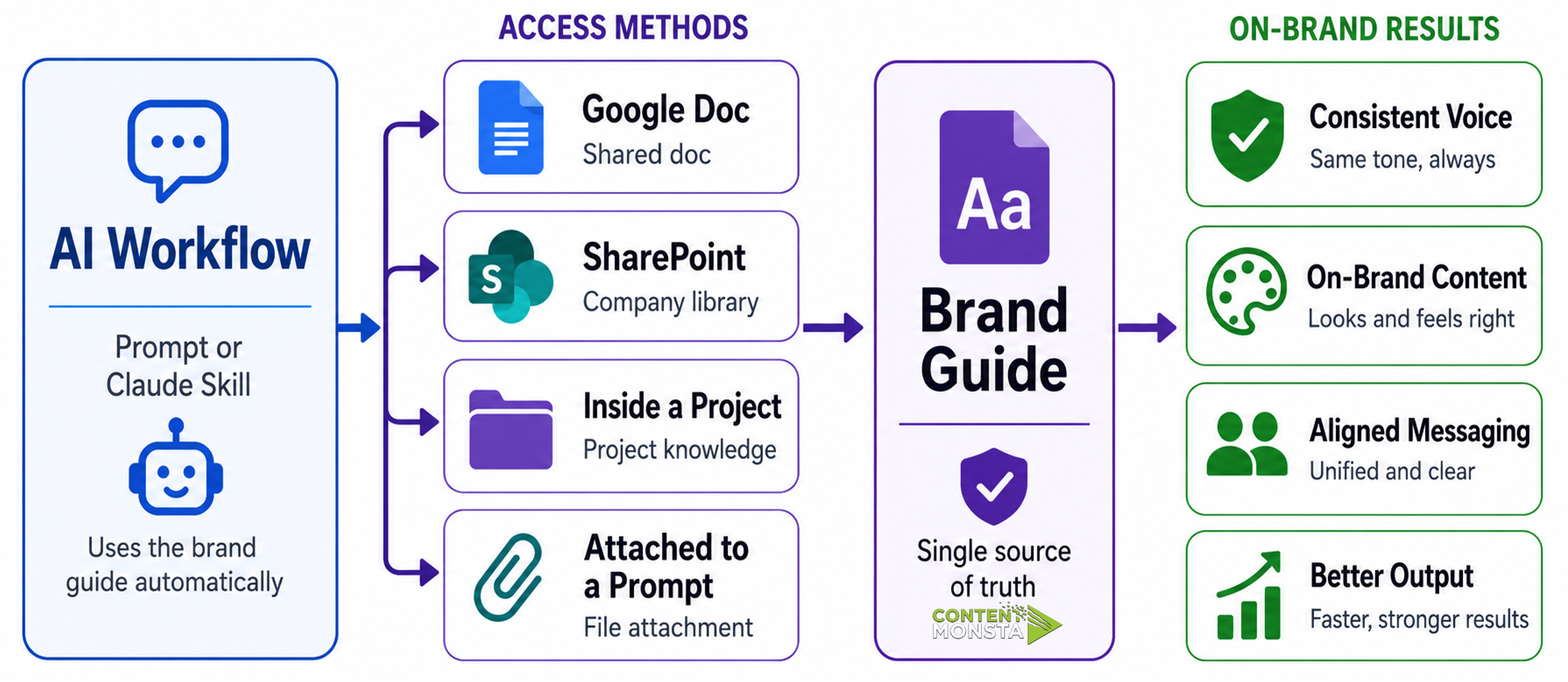 Brand Guide as Connected AI Context